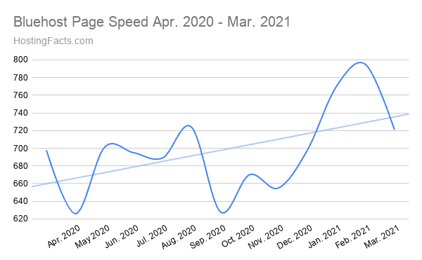 Bluehost Page Speed Apr. 2020 - Mar. 2021