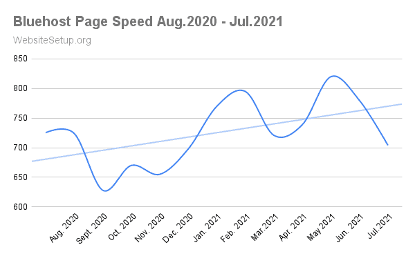 Bluehost Page Speed Apr. 2020 - Mar. 2021