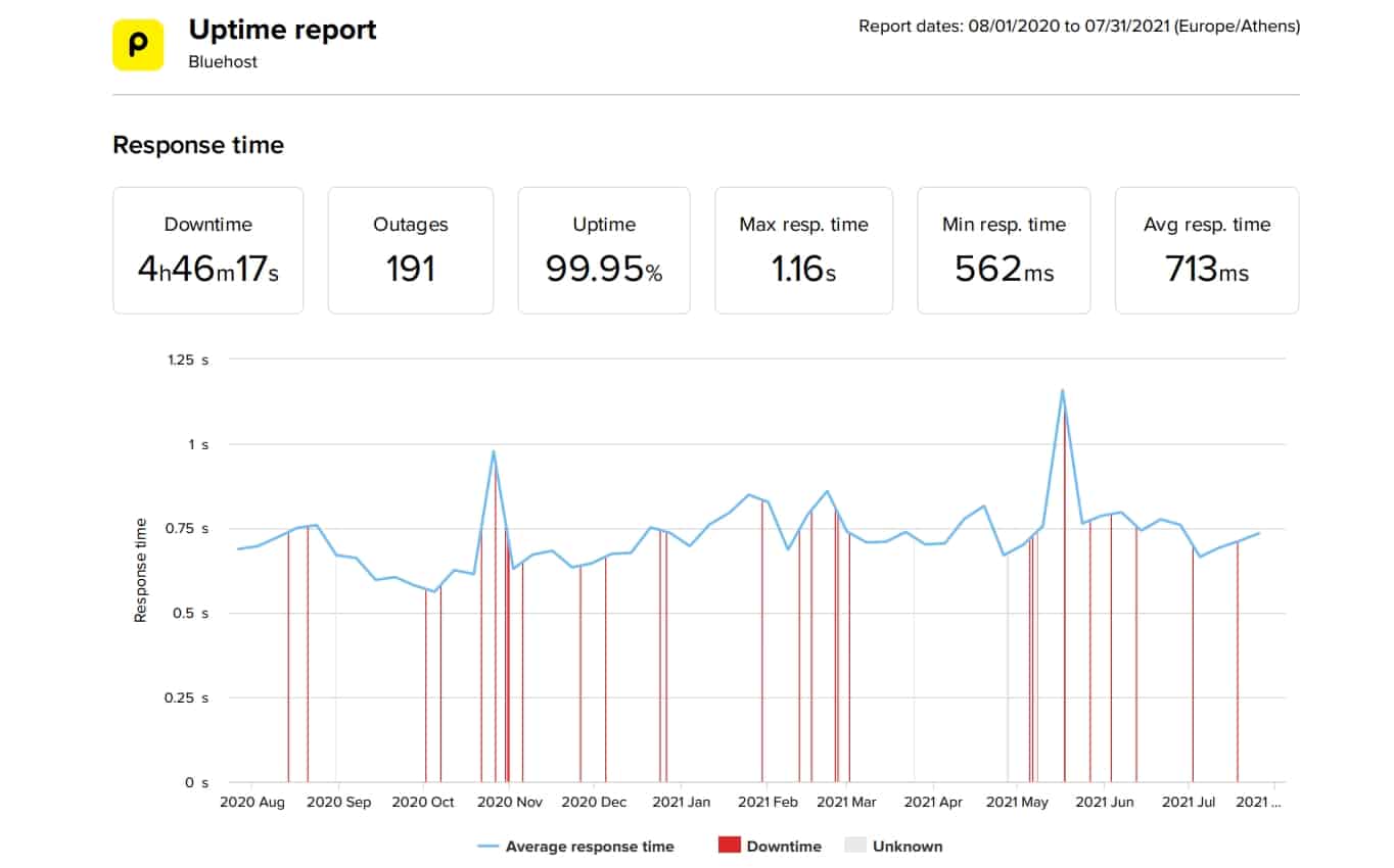 Bluehost last 12 month uptime and speed