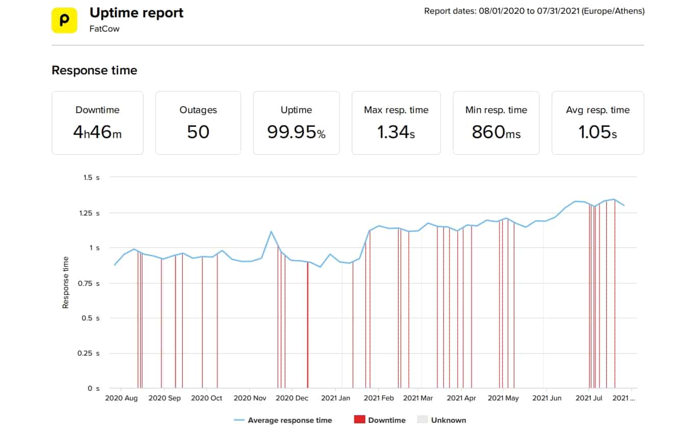 FatCow last 12-month uptime and speed statistics