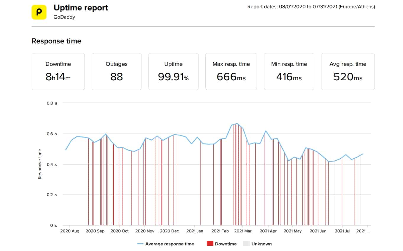GoDaddy last 12-month uptime and speed statistics