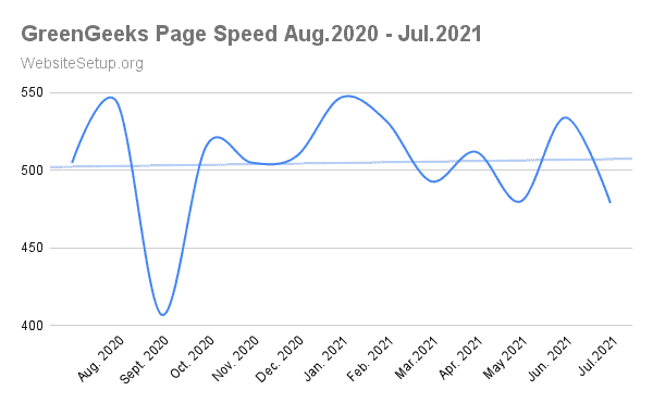GreenGeeks average speed data