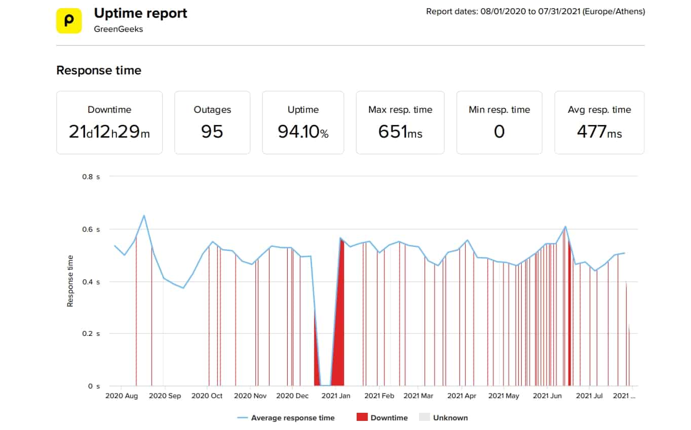 GreenGeeks last 12-month uptime and speed statistics