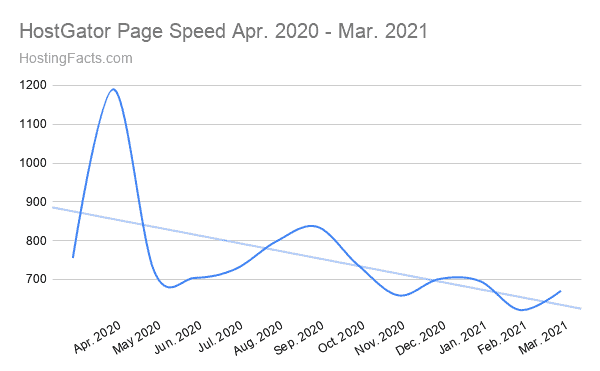 HostGator last 12 months average speed