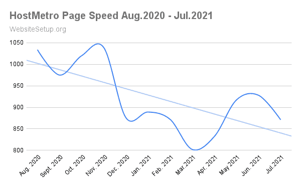 HostMetro average speed data