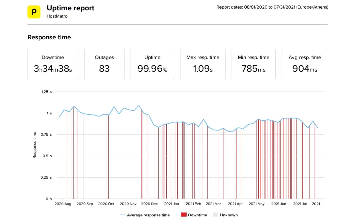 HostMetro last 12-month uptime and speed statistics