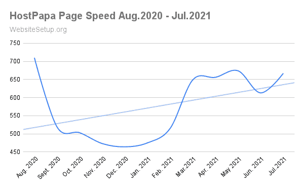 HostPapa average speed data