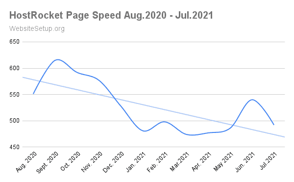 HostRocket average speed data