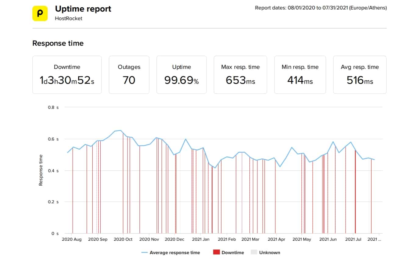 HostRocket last 12-month uptime and speed statistics