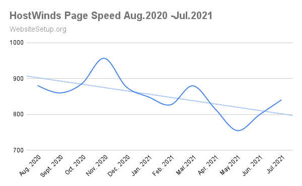Hostwind average speed data