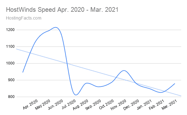 Hostwind average speed data