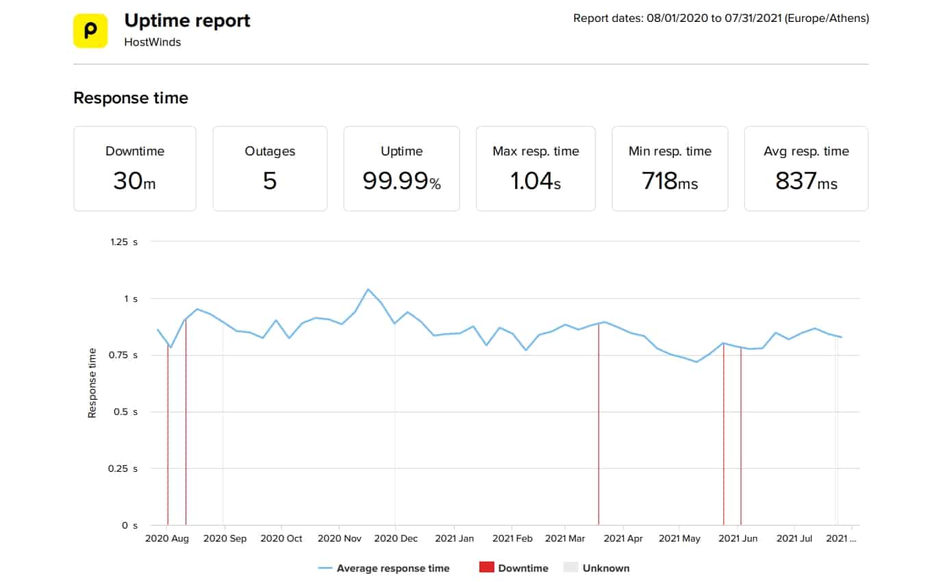HostWinds last 12-month uptime and speed statistics