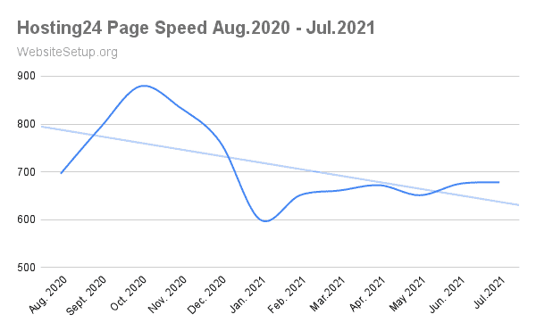 Hosting24 average speed data