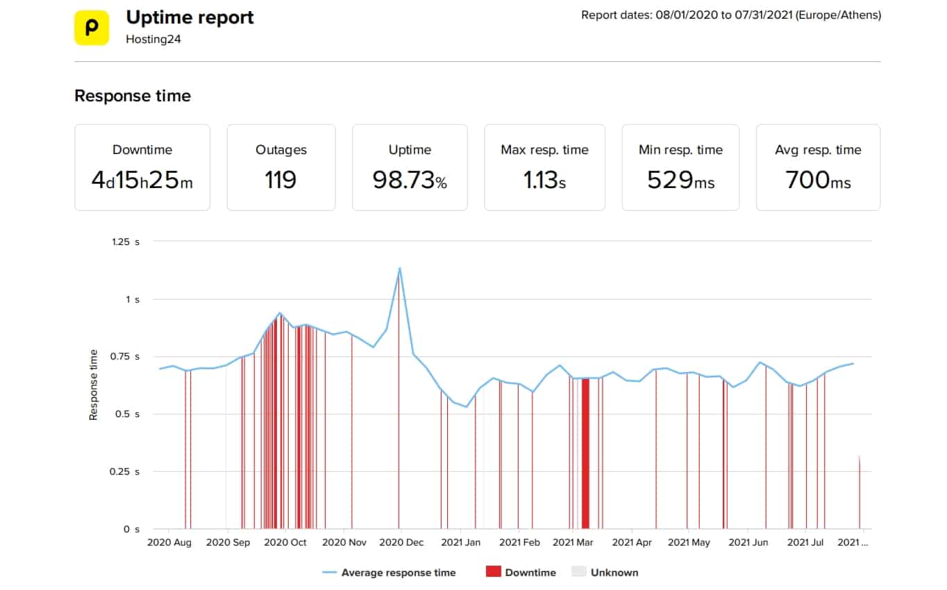 Hosting24 last 12-month uptime and speed statistics