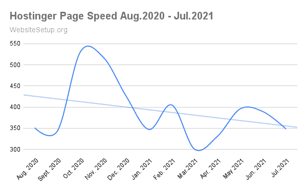Hostinger last 12 month average speed data