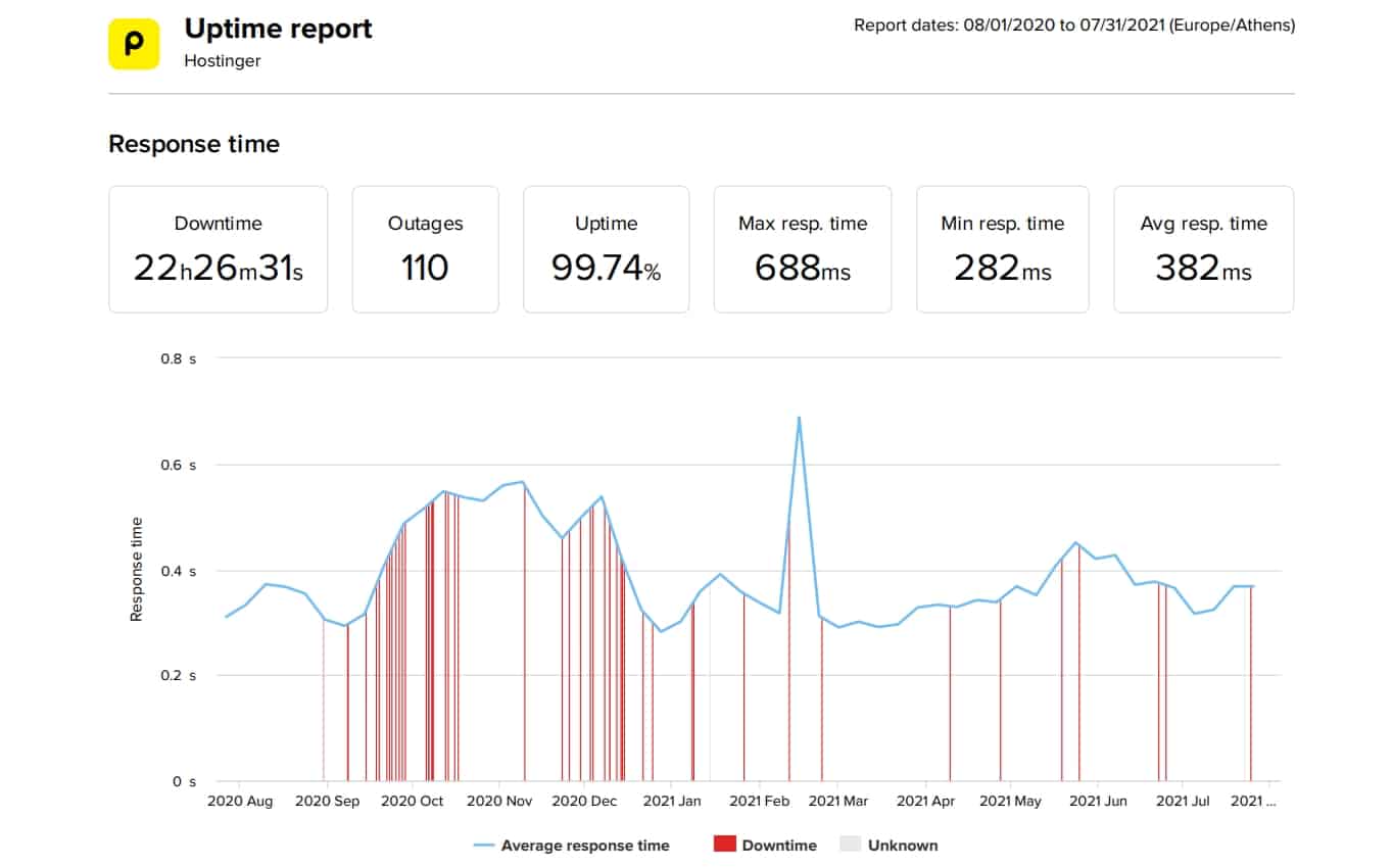 Hostinger last 12-month uptime and speed statistics