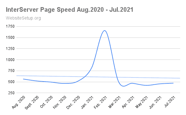 InterServer average speed data