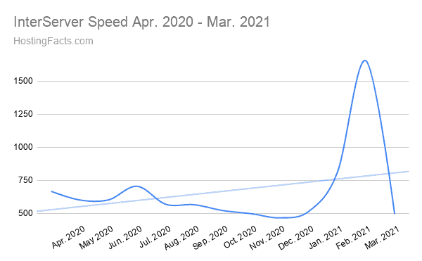 InterServer average speed data
