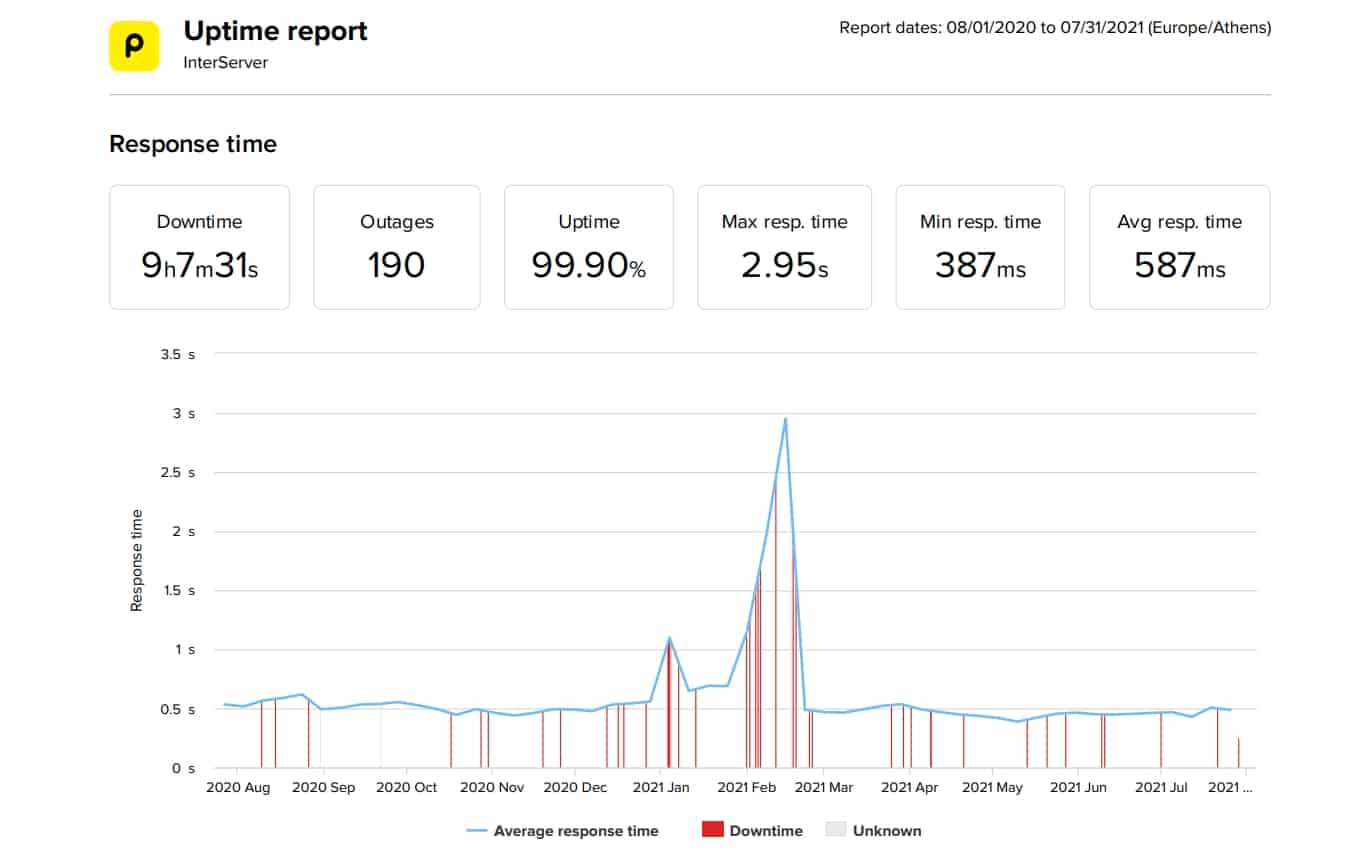 InterServer last 12-month uptime and speed statistics