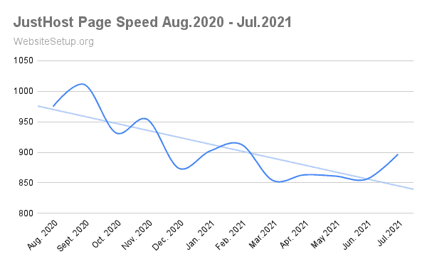 JustHost average speed data