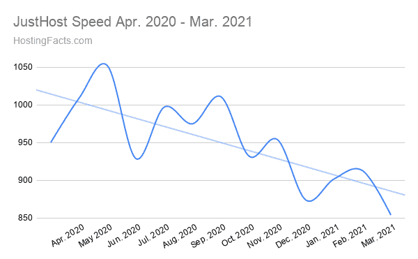 JustHost Speed Apr. 2020 - Mar. 2021