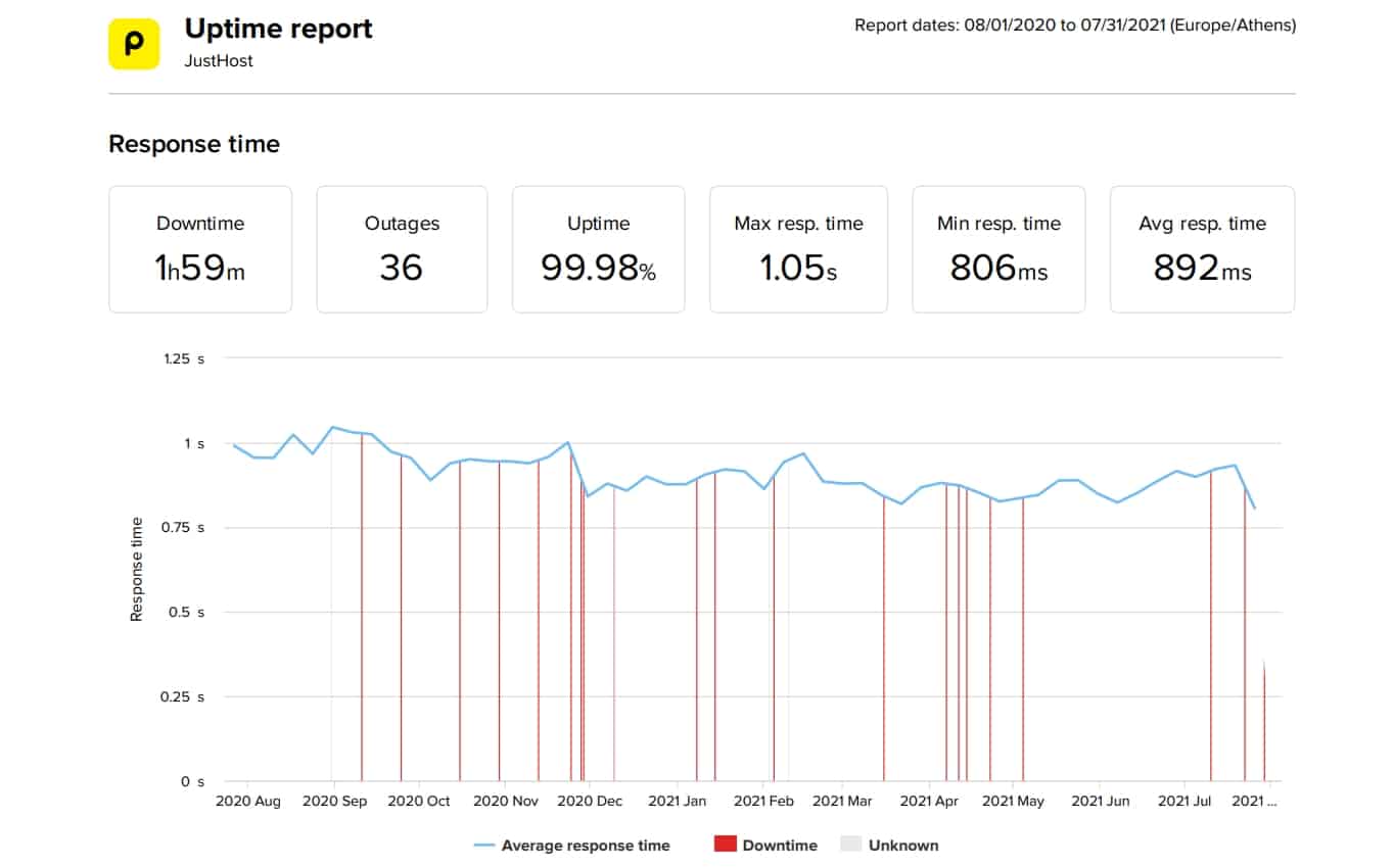 JustHost last 12-month uptime and speed statistics