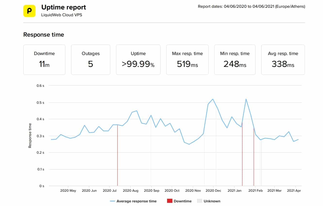 LiquidWeb VPS last 12-month uptime and speed statistics