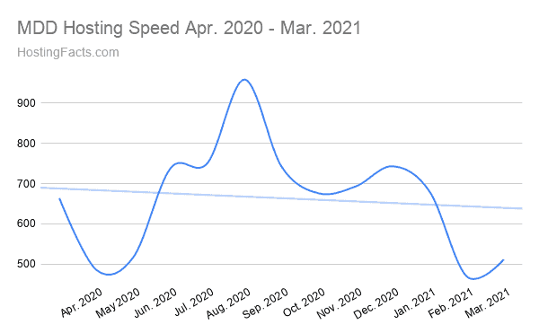 MDD Hosting Speed Apr. 2020 - Mar. 2021