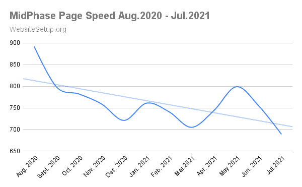 MidPhase average speed data