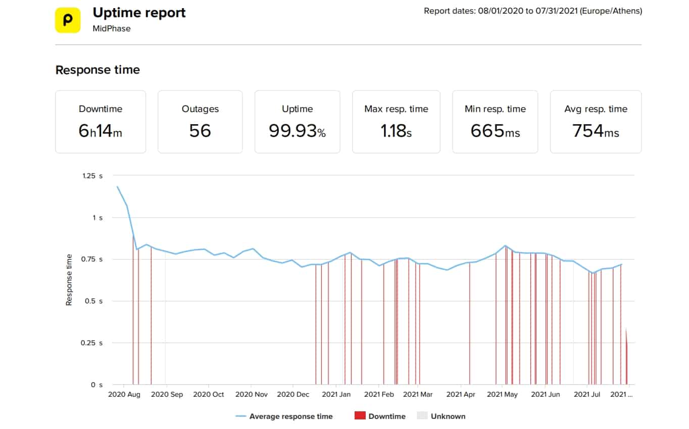 MidPhase last 12-month uptime and speed statistics