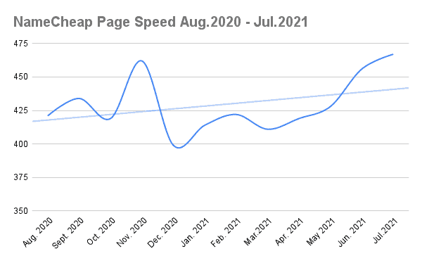 Namecheap average speed data