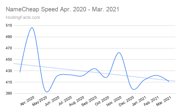 NameCheap Speed Apr. 2020 - Mar. 2021