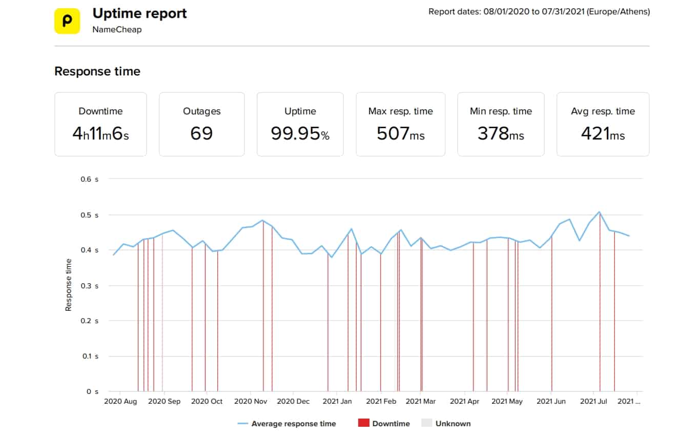 NameCheap last 12-month uptime and speed statistics