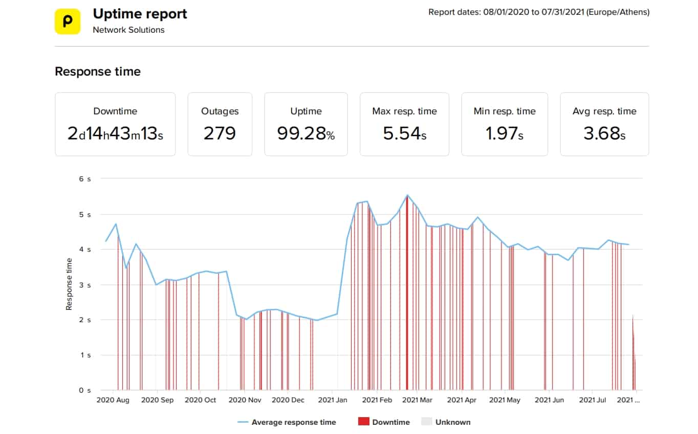 NetworkSolutions last 12-month uptime and speed statistics