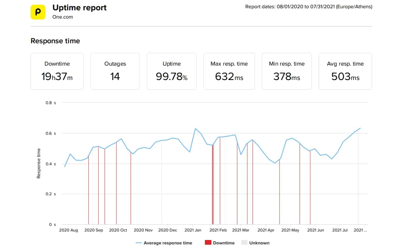 One-com last 12-month uptime and speed statistics
