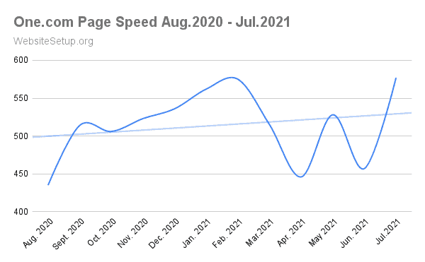 One.com average speed data