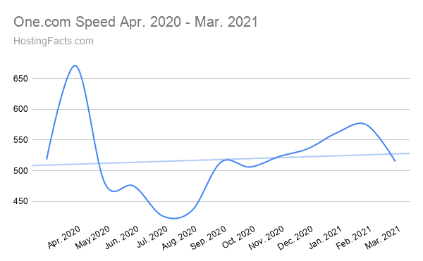 One.com Speed Apr. 2020 - Mar. 2021