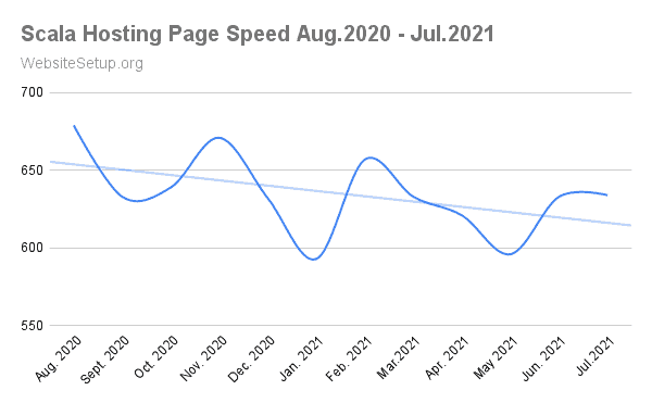 Scala Hosting average speed data
