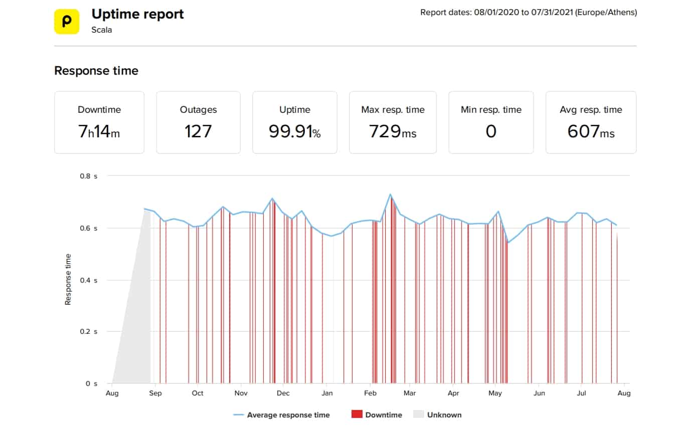 Scala last 12-month uptime and speed statistics