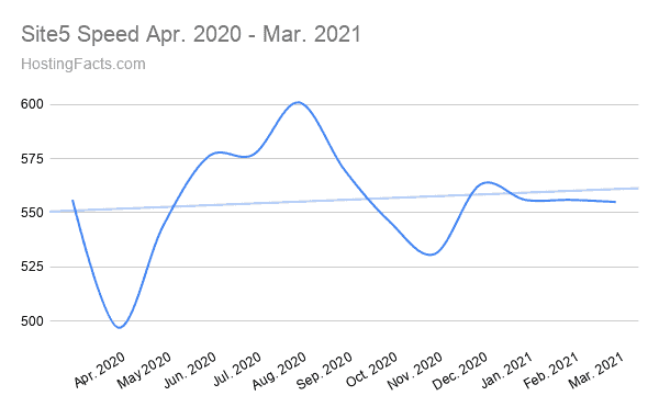 Site5 Speed Apr. 2020 - Mar. 2021