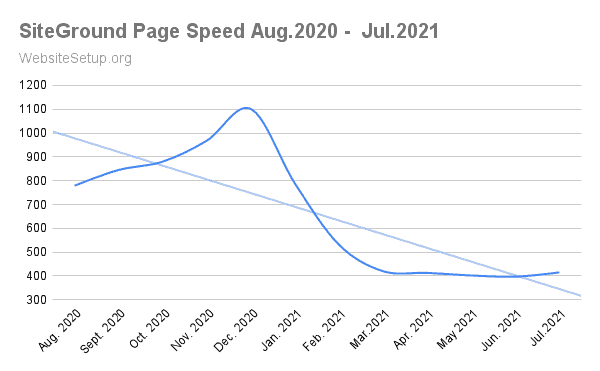 SiteGround average speed data