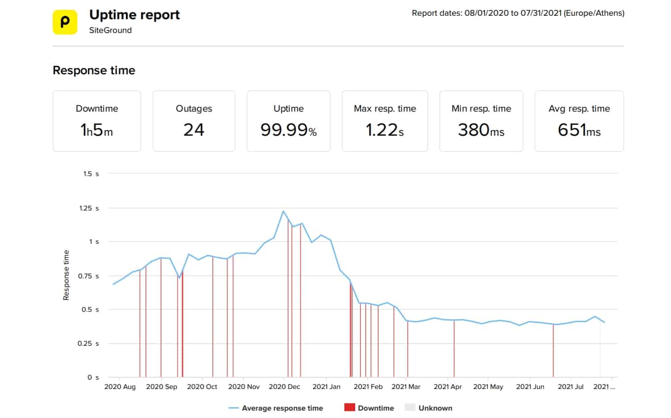 SiteGround last 12-month uptime and speed data