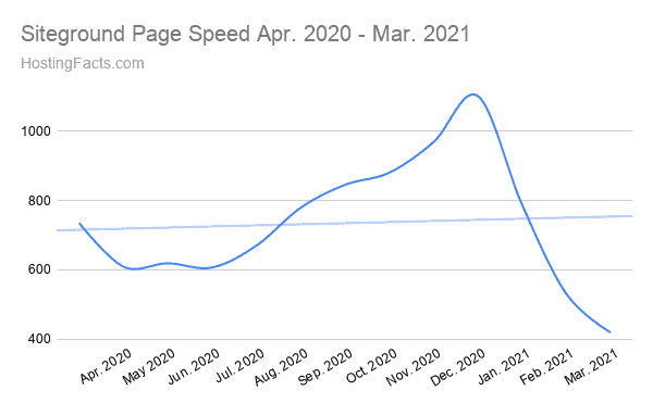 Siteground Page Speed Apr. 2020 - Mar. 2021