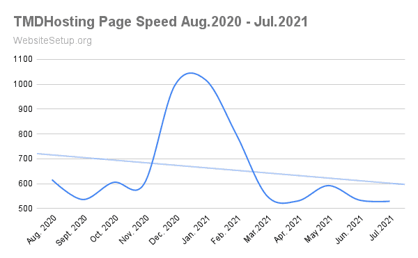 TMDHosting average speed data