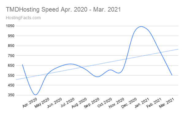 TMDHosting Speed Apr. 2020 - Mar. 2021