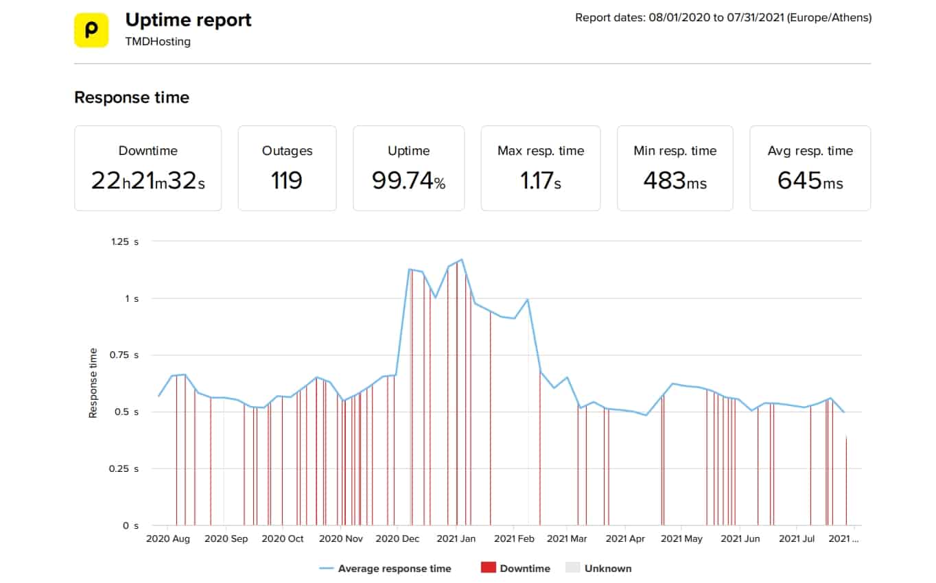 TMDHosting last 12 months average uptime and speed data