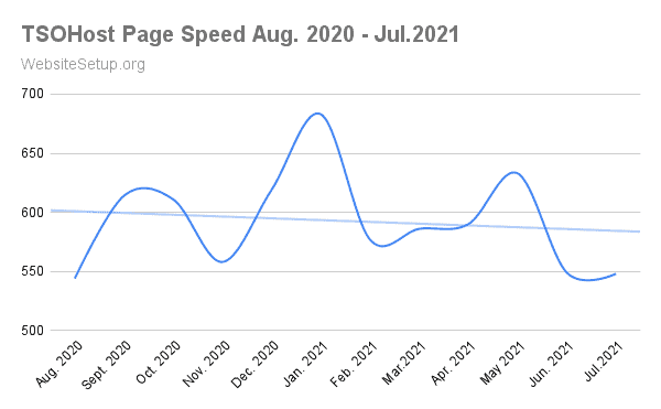 tsoHost average speed data