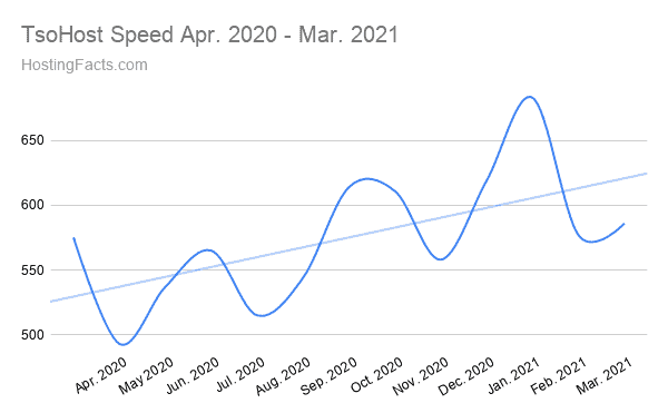 TsoHost Speed Apr. 2020 - Mar. 2021