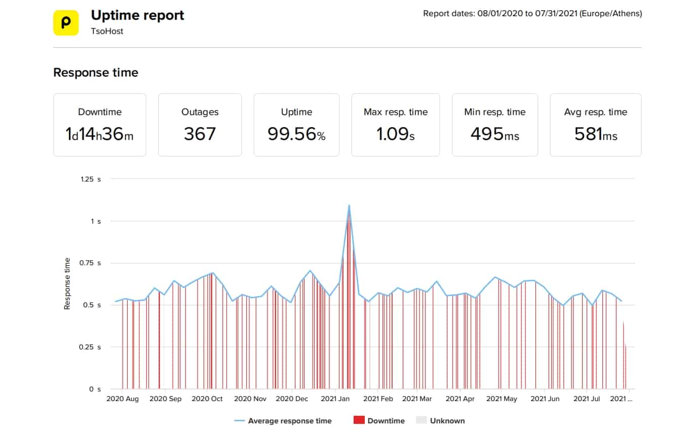 tsoHost last 12 month speed and uptime data