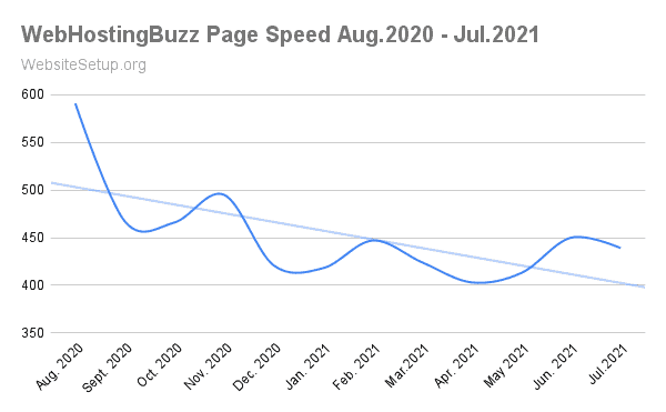 WebHostingBuzz average speed data